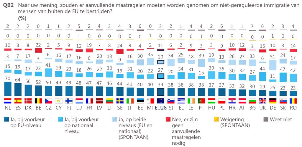 Een grote meerderheid van de respondenten in (88%) en de EU-28 (86%) zegt ja tegen aanvullende maatregelen om niet-gereguleerde immigratie van mensen van buiten de EU te bestrijden.