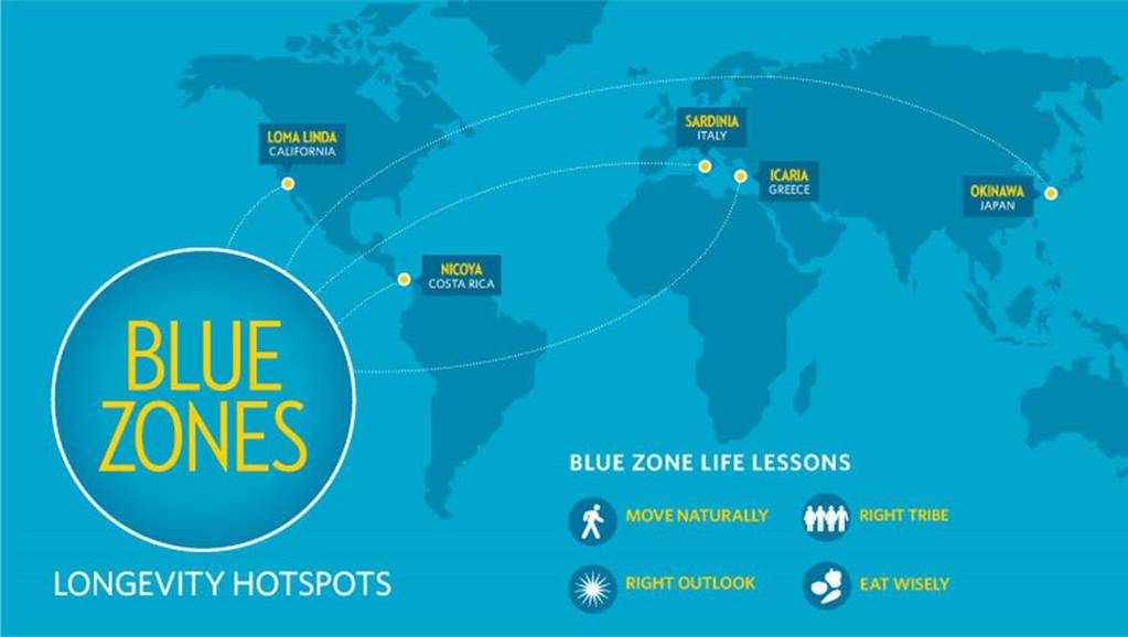 1. BLUE ZONES Gebieden in de wereld waar mensen heel oud worden, zonder chronische ziekten en zonder