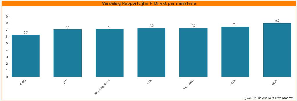 Managers: De managers van de bijna alle ministeries geven een cijfer van 7,0 of hoger, met uitzondering van de managers van BuZa.
