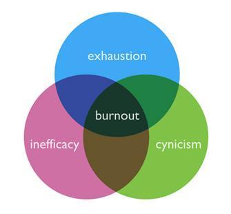 Burnout 3 subschalen Emotionele uitputting accu leeg, vermoeid, motivatie verlies Depersonalisatie cynisch,
