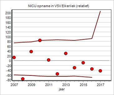 Opname op NICU Ons VSV scoort al enkele jaren laag in deze categorie, kortom er komen minder NICU opnames voor binnen