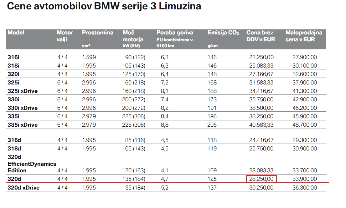 Slovenië Geen luxe belasting. - Btw bedraagt 20 % Land valt onder de eurozone. BMW 320d serie uit Slovenië bedroeg: 26.644,- Hedendaags is dit bedrag fors gestegen naar 28.