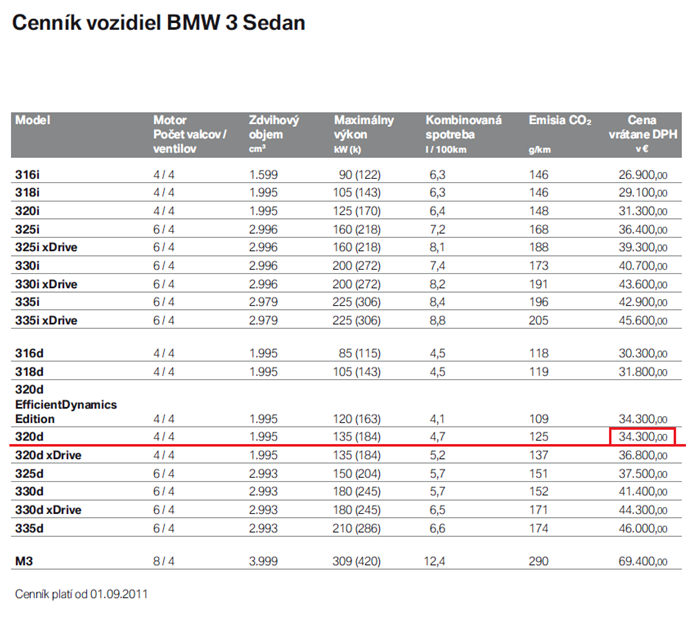 Slowakije Geen luxe belasting. - Btw bedraagt 20 % Land valt onder de eurozone. BMW 320d serie uit Slowakije bedroeg: 27.065 Hedendaags is dit bedrag gestegen naar 28.