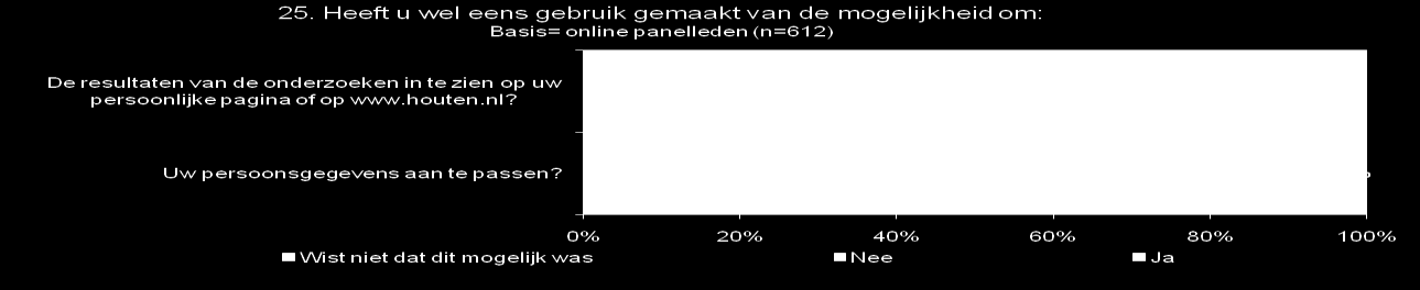 Helft van panelleden heeft resultaten wel eens bekeken Bijna de helft van de panelleden heeft de resultaten wel eens bekeken op de persoonlijke panelpagina of op www.houten.nl. Het betreft hier vaker mannen (51%) dan vrouwen (42%).