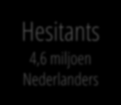 Social Media Landscape Model Hesitants 4,6 miljoen Nederlanders Sceptic 3 miljoen Nederlanders Convinced 3,5 miljoen Nederlanders Dedicated 2 miljoen Nederlanders Deze