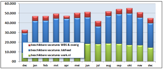 11 2.3.3 Beschikbare vacatures Het totale aanbod van openstaande vacatures op werk.nl is in december 2014 ruim 45.000. Dit is 37% meer dan eind 2013 toen dat er nog 33.