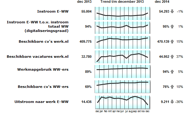 3 Beschikbaarheid en performance: stabiel met minder foutmeldingen De beschikbaarheid van werk.nl was gemiddeld genomen 97% in 2014. Dat is 1% minder dan in 2013.