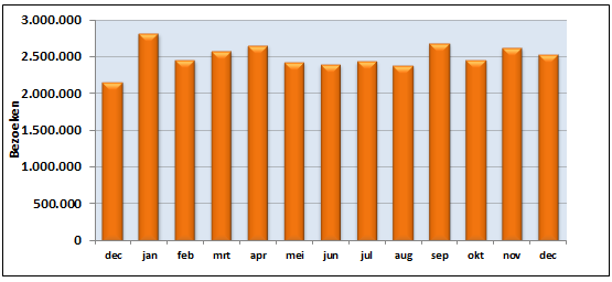 5 2. Gebruik online dienstverlening UWV 2.1 Totaal bezoeken werk.nl Het totaal aantal bezoeken is in 2014 verder toegenomen ten opzichte van 2013.