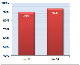 6 2.2.2 Werkmapgebruik door WW-ers In 2014 heeft gemiddeld 94% van het totale aantal WW-ers gebruik gemaakt van de werkmap. Eind 2013 was dit nog 89%.