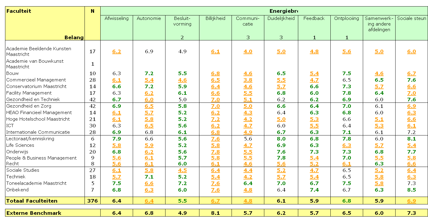 5 1.2 Energiebronnen bij Faculteit ICT In de tabel 1.2 wordt de gemiddelde scores gepresenteerd voor de energiebronnen bij alle faculteiten.