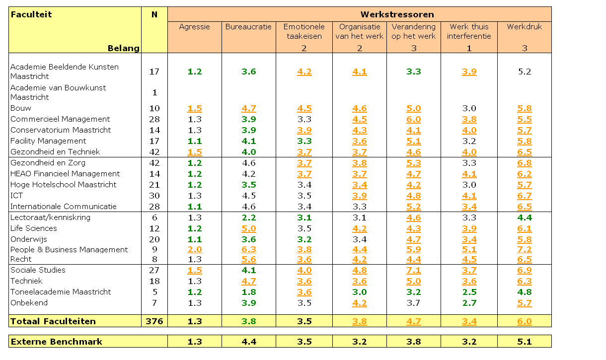 7 1.3 Werkstressoren bij Faculteit ICT In de tabel 1.3 wordt de gemiddelde scores op zeven werkstressoren weergegeven voor de onderzoeksgroep. Deze scores zijn vergeleken met de referentiegroep.