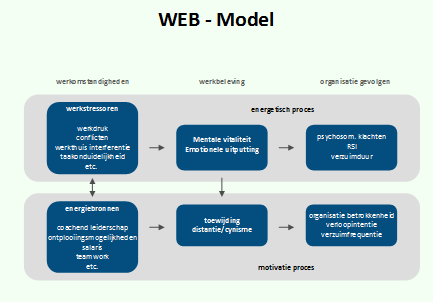 In het WEB-Model wordt uitgegaan van de gedachte dat er een balans moet zijn tussen verschillende werkelementen om te komen tot bevlogenheid of burn-out.