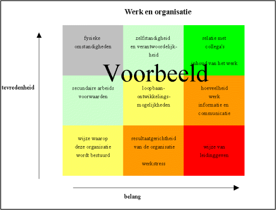 Verbetermatrix Provincie Noord Brabant Met het onderzoek is inzicht gekregen in het oordeel (tevredenheid) van medewerkers over de verschillende aspecten van werk en organisatie.