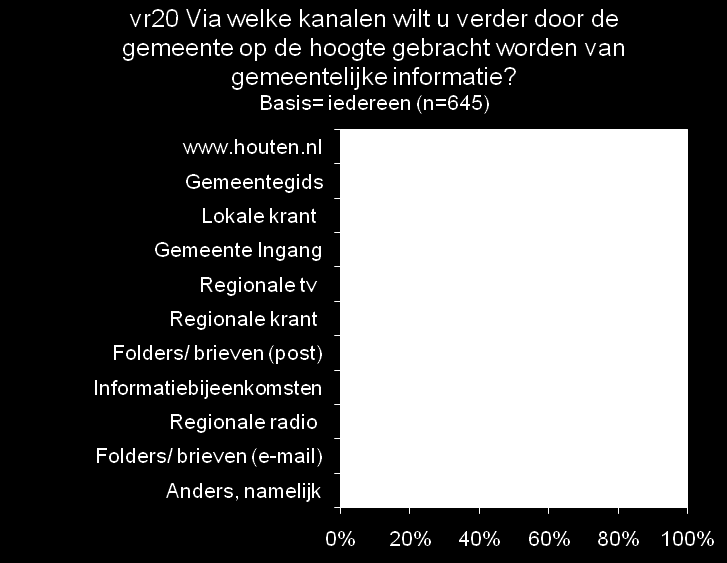 Informatie wordt als eerste gezocht op www.houten.nl Wanneer inwoners van de gemeente Houten informatie zoeken van de gemeente zoekt de helft van de inwoners als eerste op www.houten.nl. 28% zoekt in de gemeentegids en 18% in een lokale krant.
