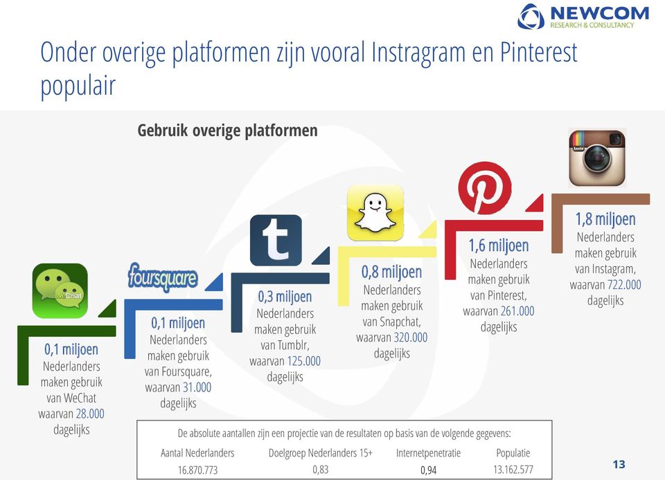 000 dagelijks 0,8 miljoen Nederlanders maken gebruik van Snapchat, waarvan 320.000 dagelijks 1,6 miljoen Nederlanders maken gebruik van Pinterest, waarvan 261.