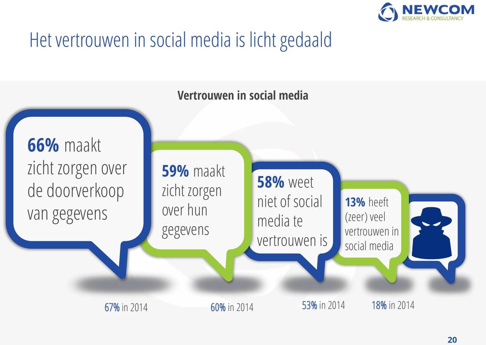 hun gegevens 58% weet niet of social media te vertrouwen is 13% heeft (zeer)
