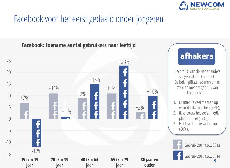 De belangrijkste redenen om te stoppen met het gebruik van Facebook zijn: 1. Er zitten te veel mensen op waar ik niks mee heb (45%); 2.