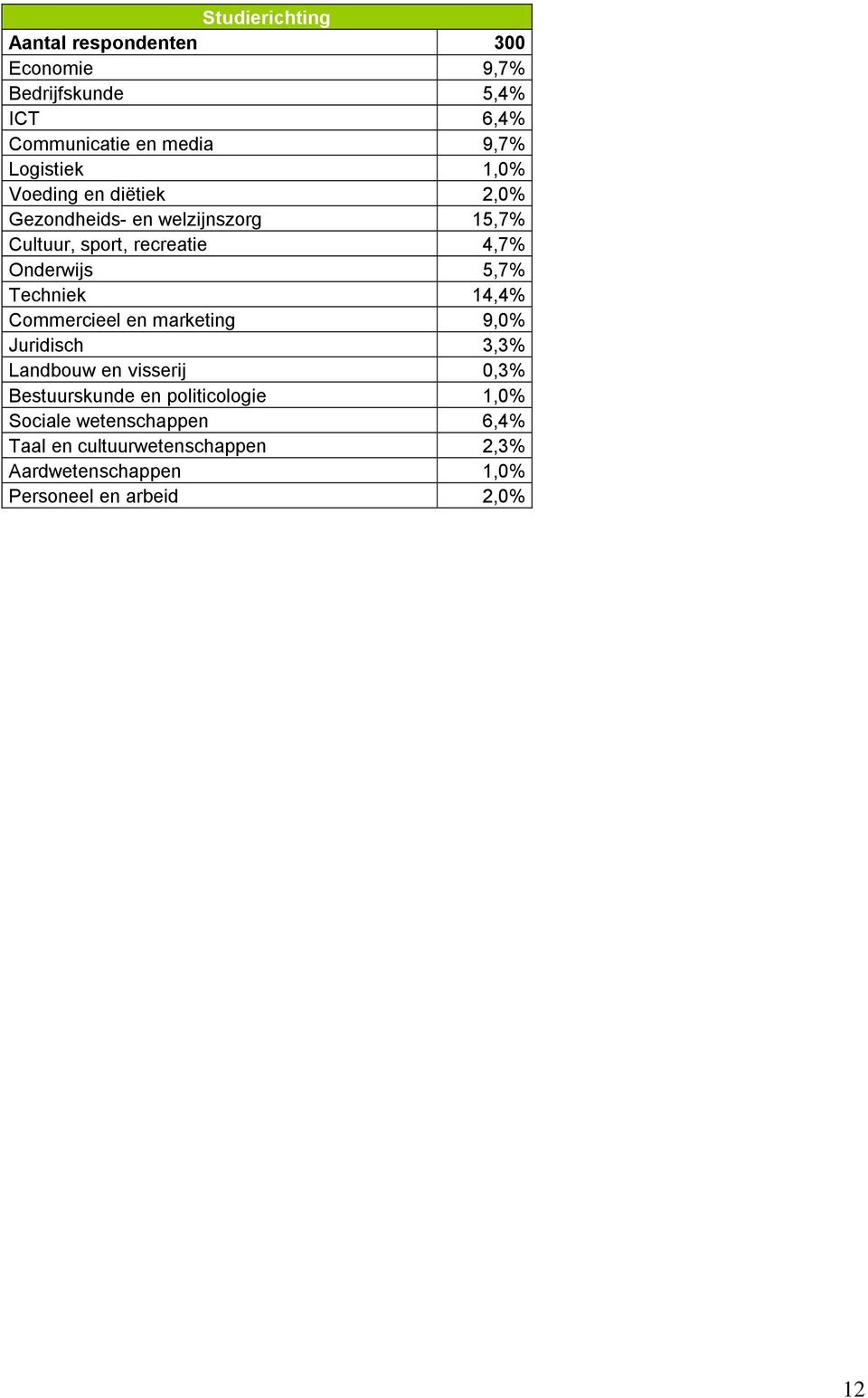 5,7% Techniek 14,4% Commercieel en marketing 9,0% Juridisch 3,3% Landbouw en visserij 0,3% Bestuurskunde en