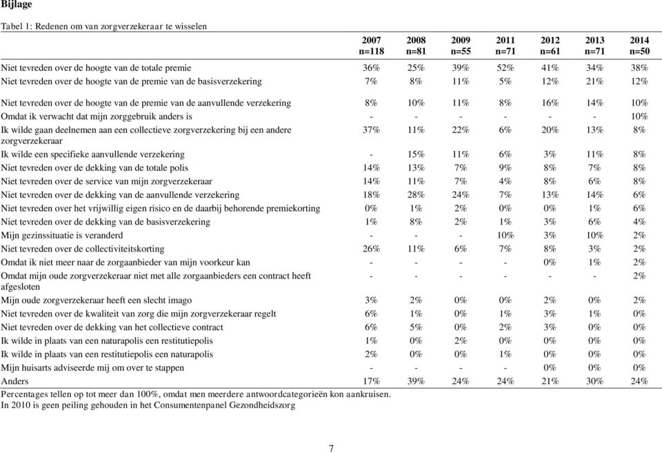 10% Omdat ik verwacht dat mijn zorggebruik anders is - - - - - - 10% Ik wilde gaan deelnemen aan een collectieve zorgverzekering bij een andere 37% 11% 22% 6% 20% 13% 8% zorgverzekeraar Ik wilde een