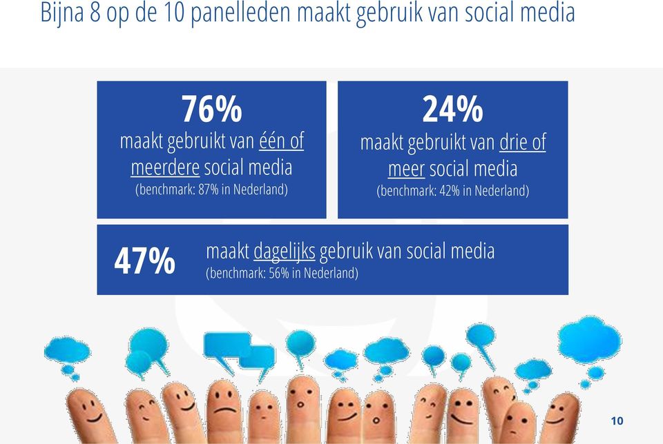 24% maakt gebruikt van drie of meer social media (benchmark: 42% in