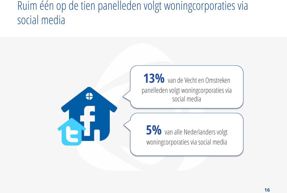 panelleden volgt woningcorporaties via social media 5%