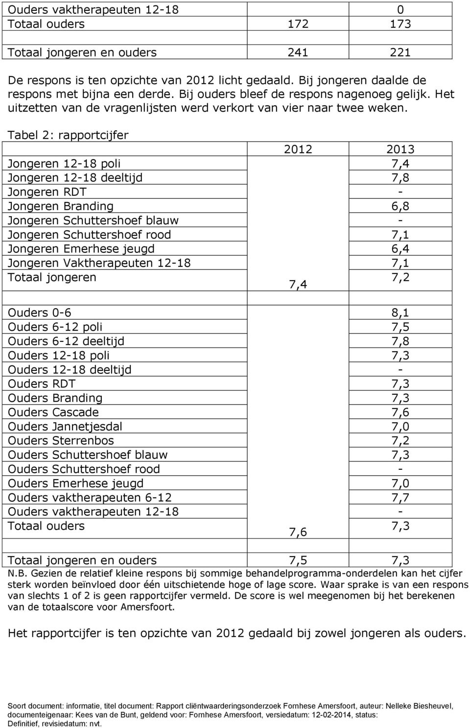 Tabel 2: rapportcijfer 2012 2013 Jongeren 12-18 poli 7,4 Jongeren 12-18 deeltijd 7,8 Jongeren RDT - Jongeren Branding 6,8 Jongeren Schuttershoef blauw - Jongeren Schuttershoef rood 7,1 Jongeren