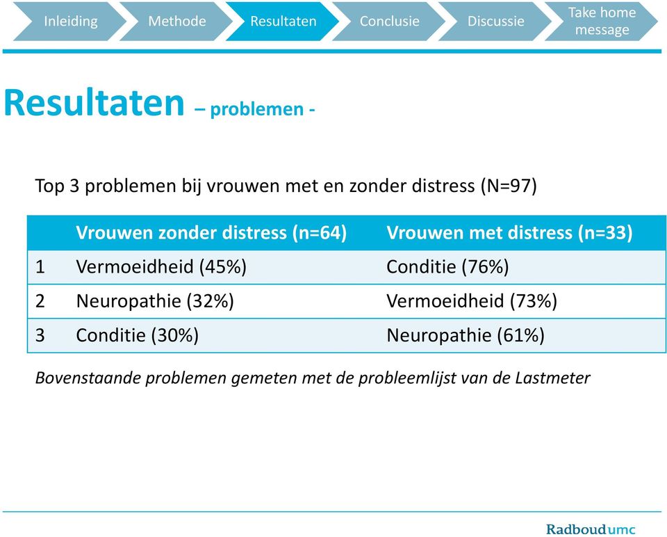 (45%) Conditie (76%) 2 Neuropathie (32%) Vermoeidheid (73%) 3 Conditie (30%)