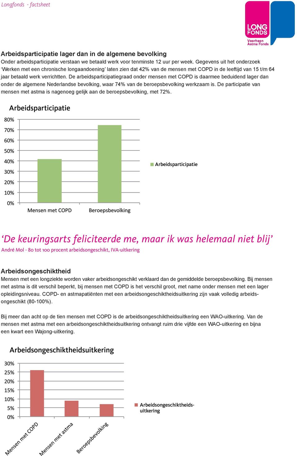 De arbeidsparticipatiegraad onder mensen met COPD is daarmee beduidend lager dan onder de algemene Nederlandse bevolking, waar 74% van de beroepsbevolking werkzaam is.