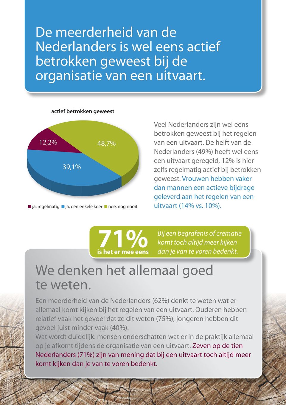 De helft van de Nederlanders (49%) heeft wel eens een uitvaart geregeld, 12% is hier zelfs regelmatig actief bij betrokken geweest.