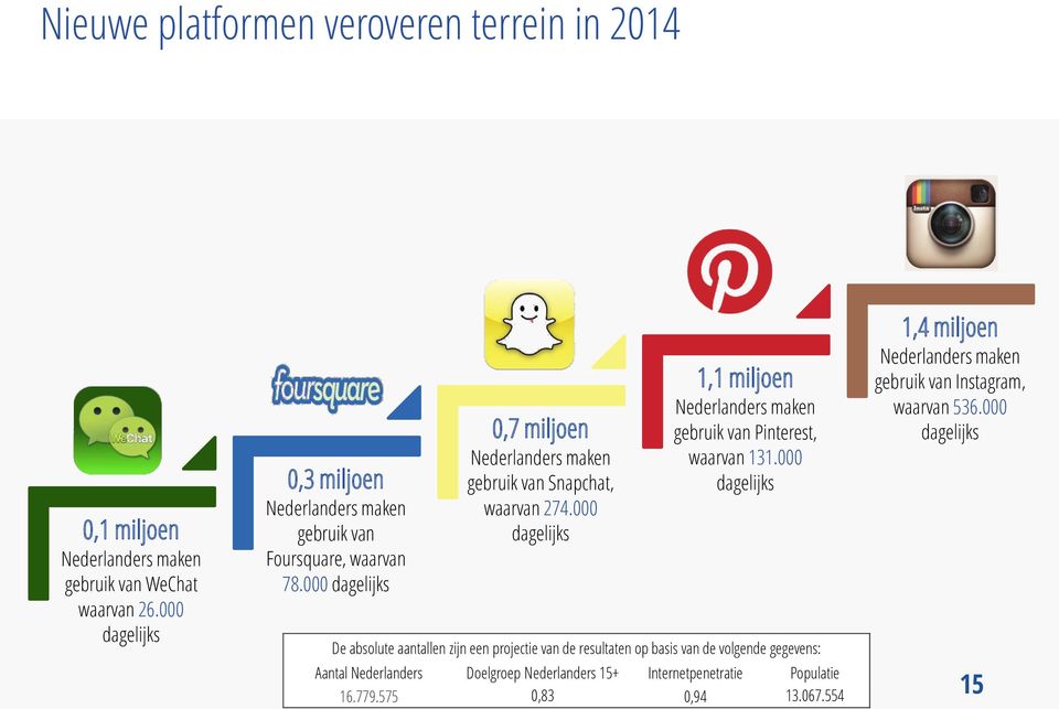 000 dagelijks 1,1 miljoen Nederlanders maken gebruik van Pinterest, waarvan 131.