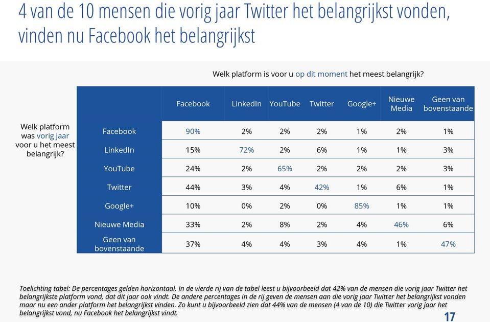 Facebook 90% 2% 2% 2% 1% 2% 1% LinkedIn 15% 72% 2% 6% 1% 1% 3% YouTube 24% 2% 65% 2% 2% 2% 3% Twitter 44% 3% 4% 42% 1% 6% 1% Google+ 10% 0% 2% 0% 85% 1% 1% Nieuwe Media 33% 2% 8% 2% 4% 46% 6% Geen