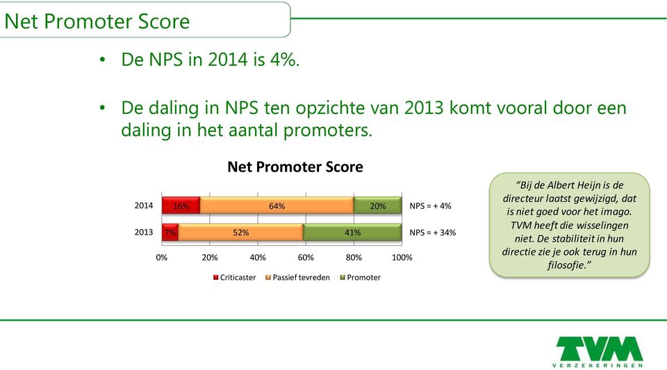 Net Promoter Score 2014 16% 64% 20% NPS = + 4% 2013 7% 52% 41% NPS = + 34% 0% 20% 40% 60% 80% 100% Criticaster