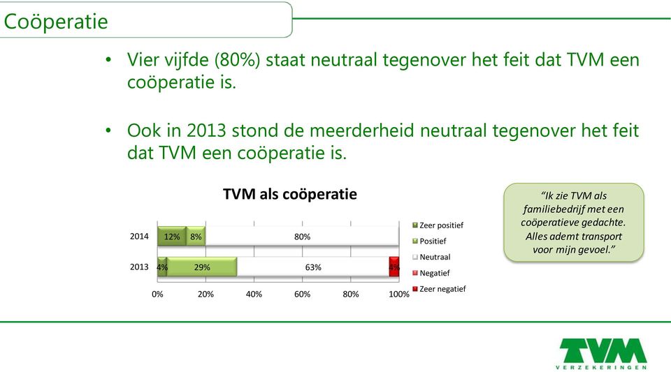 TVM als coöperatie 2014 2013 12% 4% 8% 29% 80% 63% 4% 0% 20% 40% 60% 80% 100% Zeer positief Positief