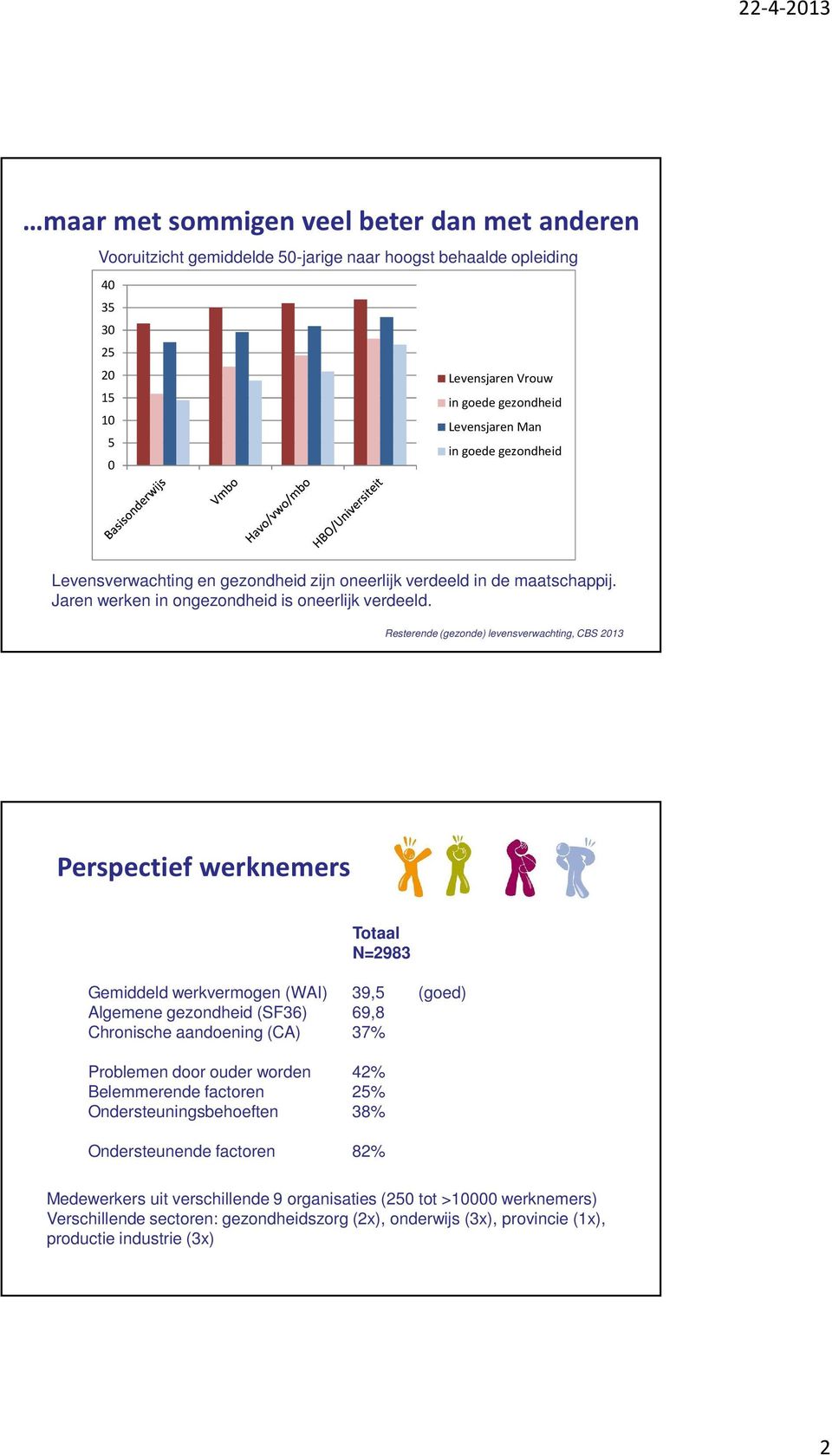 Resterende (gezonde) levensverwachting, CBS 2013 Perspectief werknemers Totaal N=2983 Gemiddeld werkvermogen (WAI) 39,5 (goed) Algemene gezondheid (SF36) 69,8 Chronische aandoening (CA) 37% Problemen