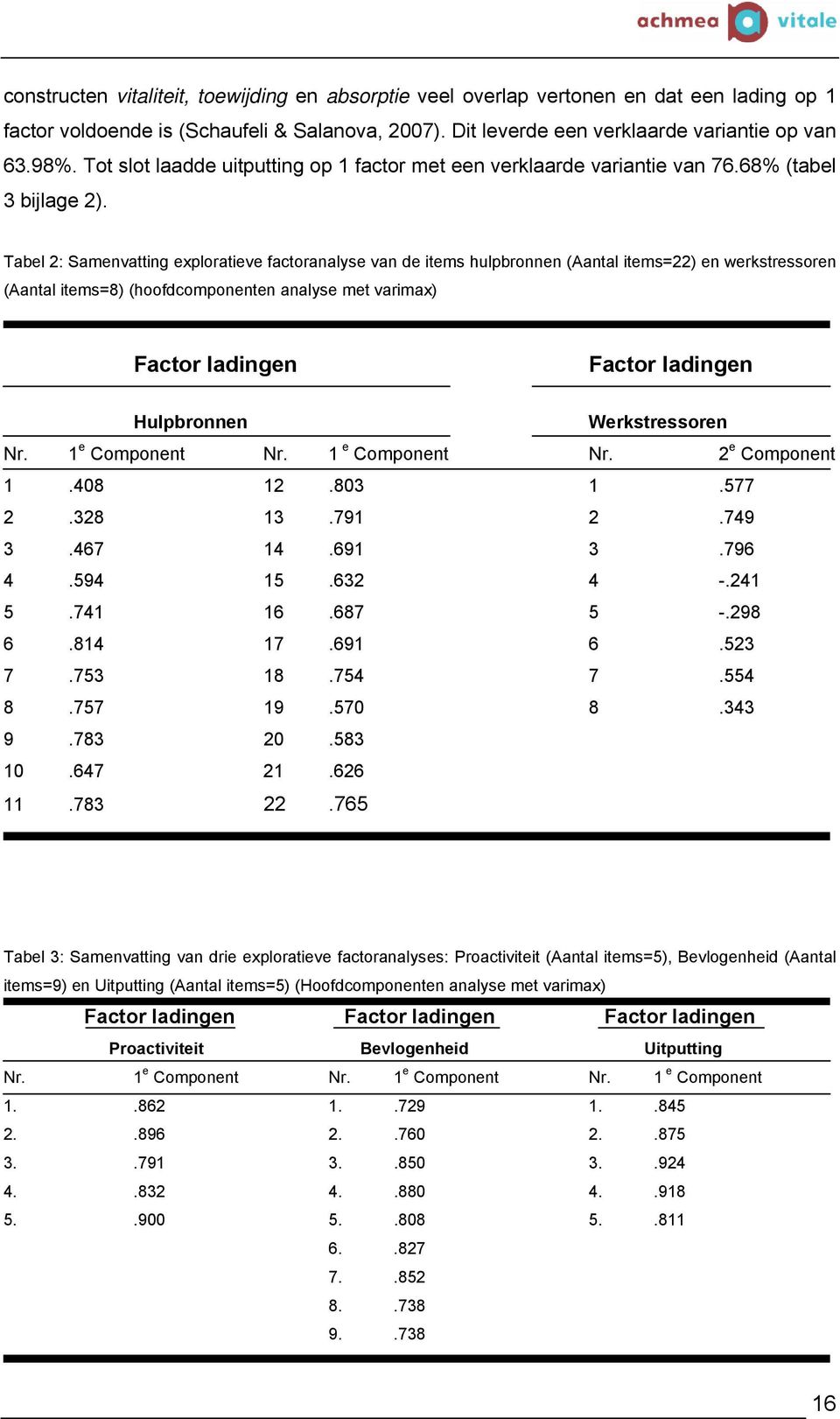 Tabel 2: Samenvatting exploratieve factoranalyse van de items hulpbronnen (Aantal items=22) en werkstressoren (Aantal items=8) (hoofdcomponenten analyse met varimax) Factor ladingen Factor ladingen