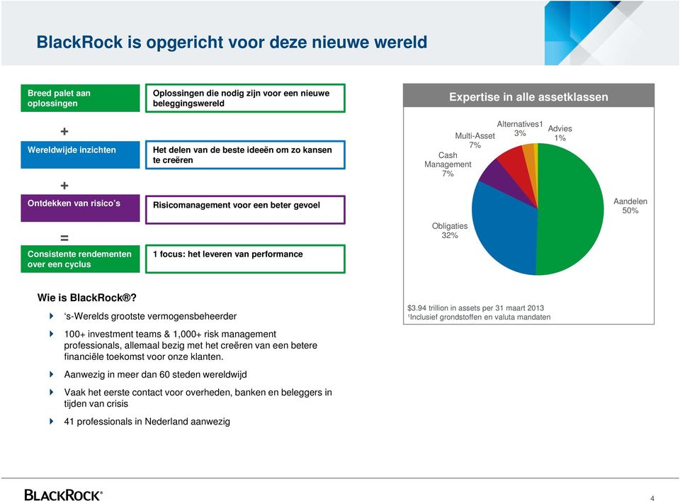 32% Consistente rendementen over een cyclus 1 focus: het leveren van performance Wie is BlackRock?