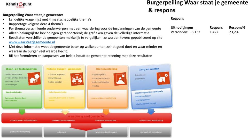 tevens gepubliceerd op site www.waarstaatjegemeente.nl Met deze informatie weet de gemeente beter op welke punten ze het goed doet en waar minder en waaraan de burger veel waarde hecht.