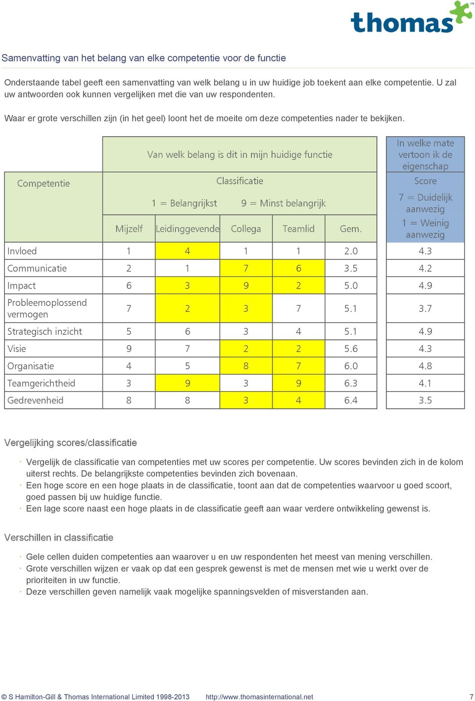 Vergelijking scores/classificatie Vergelijk de classificatie van competenties met uw scores per competentie. Uw scores bevinden zich in de kolom uiterst rechts.