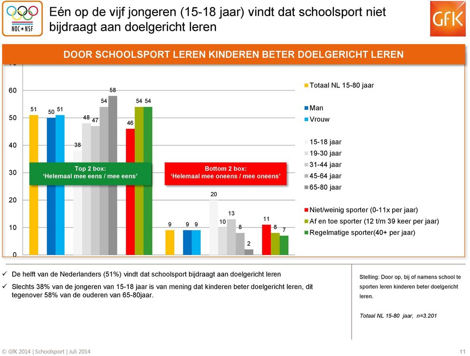 (12 t/m 39 keer per jaar) Regelmatige sporter(0+ per jaar) 2 0 De helft van de Nederlanders (1%) vindt dat schoolsport bijdraagt aan doelgericht leren Slechts 3% van de jongeren van 1-1 jaar is van