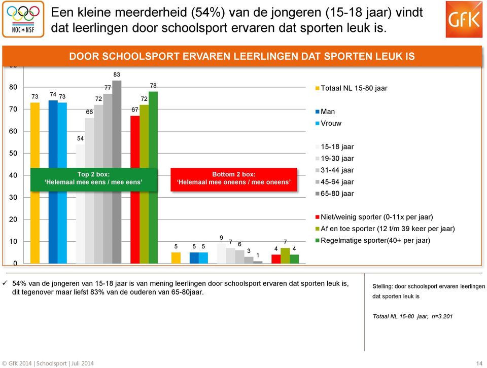 NL 1-0 jaar Man Vrouw 1-1 jaar 19- jaar 31- jaar - jaar -0 jaar 0 9 7 3 1 7 Niet/weinig sporter (0-11x per jaar) Af en toe sporter (12 t/m 39 keer per jaar) Regelmatige sporter(0+ per