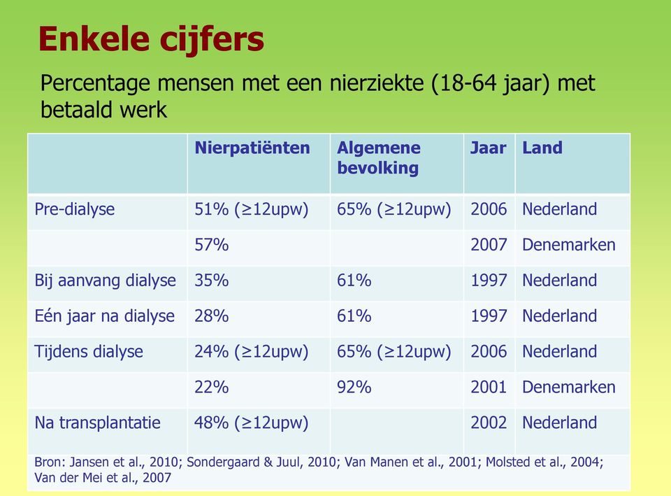dialyse 28% 61% 1997 Nederland Tijdens dialyse 24% ( 12upw) 65% ( 12upw) 2006 Nederland 22% 92% 2001 Denemarken Na transplantatie 48%