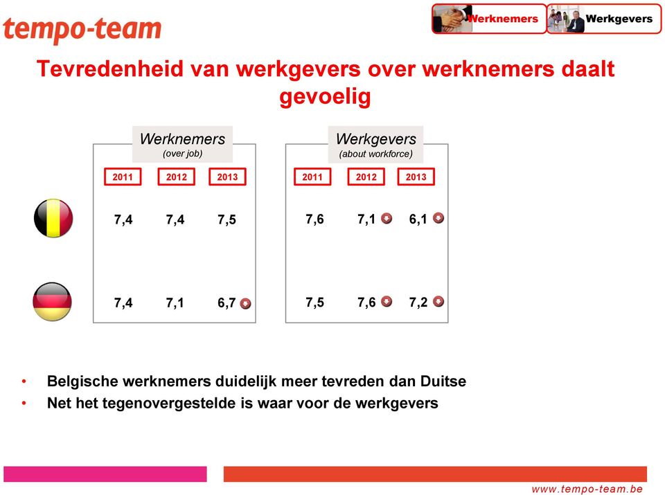 7,1 6,1 7,4 7,1 6,7 7,5 7,6 7,2 Belgische werknemers duidelijk meer