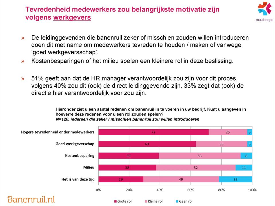 » 51% geeft aan dat de HR manager verantwoordelijk zou zijn voor dit proces, volgens 40% zou dit (ook) de direct leidinggevende zijn.