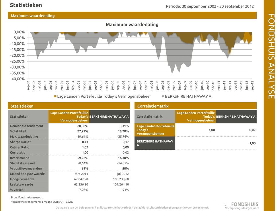 Maximum waardedaling Today s BERKSHIRE HATHAWAY A ANALYSE Statistieken Statistieken Gemiddeld rendement 20,08% 3,31% Volatiliteit 27,27% 18,70% Max.