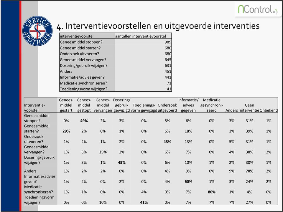 41 Interventievoorstevorm Toedienings- Onderzoek Geen gewijzigd uitgevoerd Anders interventie Onbekend stoppen? 0% 49% 2% 3% 0% 5% 6% 0% 3% 31% 1% starten?