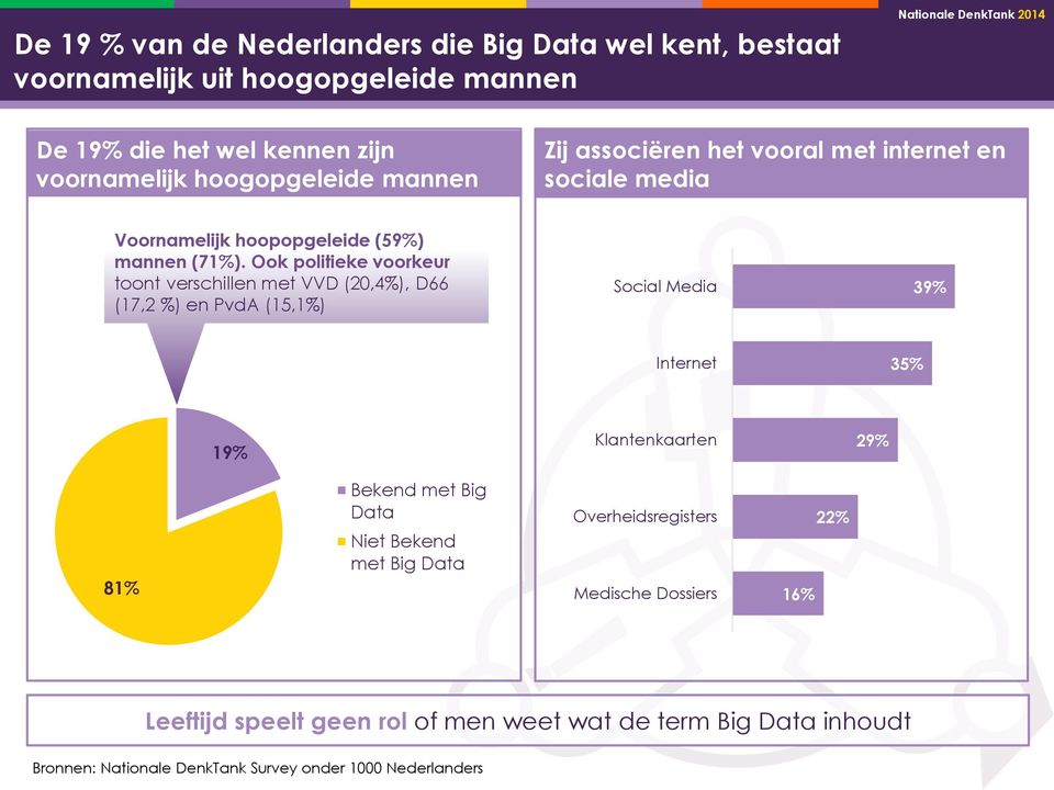 Ook politieke voorkeur toont verschillen met VVD (20,4%), D66 (17,2 %) en PvdA (15,1%) Social Media 39% Internet 35% 19% Klantenkaarten 29% 81%