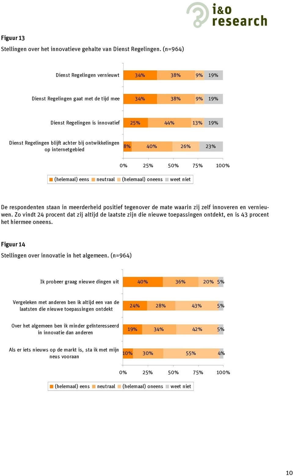 ontwikkelingen op internetgebied 8% 40% 26% (helemaal) eens neutraal (helemaal) oneens weet niet De respondenten staan in meerderheid positief tegenover de mate waarin zij zelf innoveren en