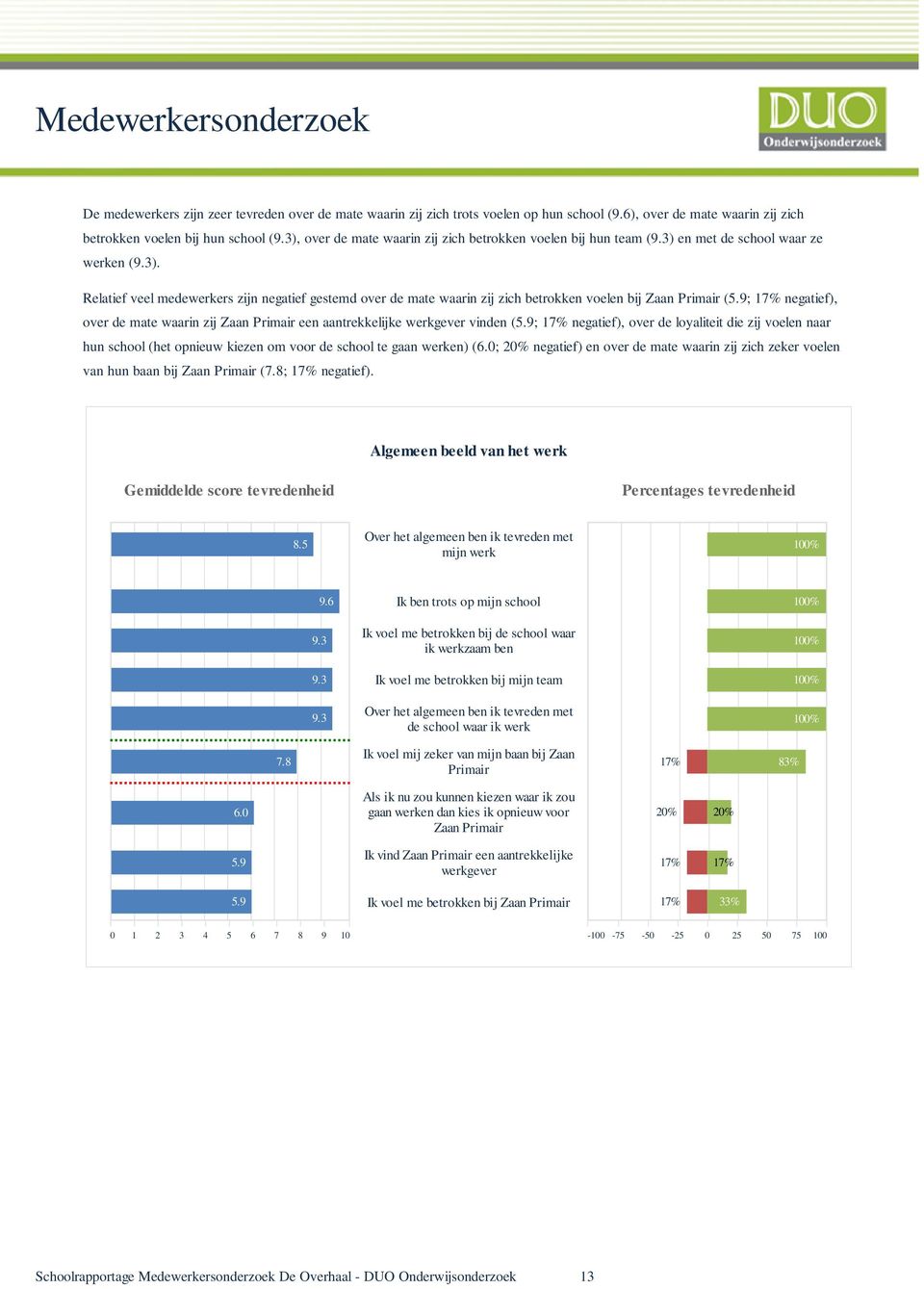 9; 17% negatief), over de mate waarin zij Zaan Primair een aantrekkelijke werkgever vinden (5.
