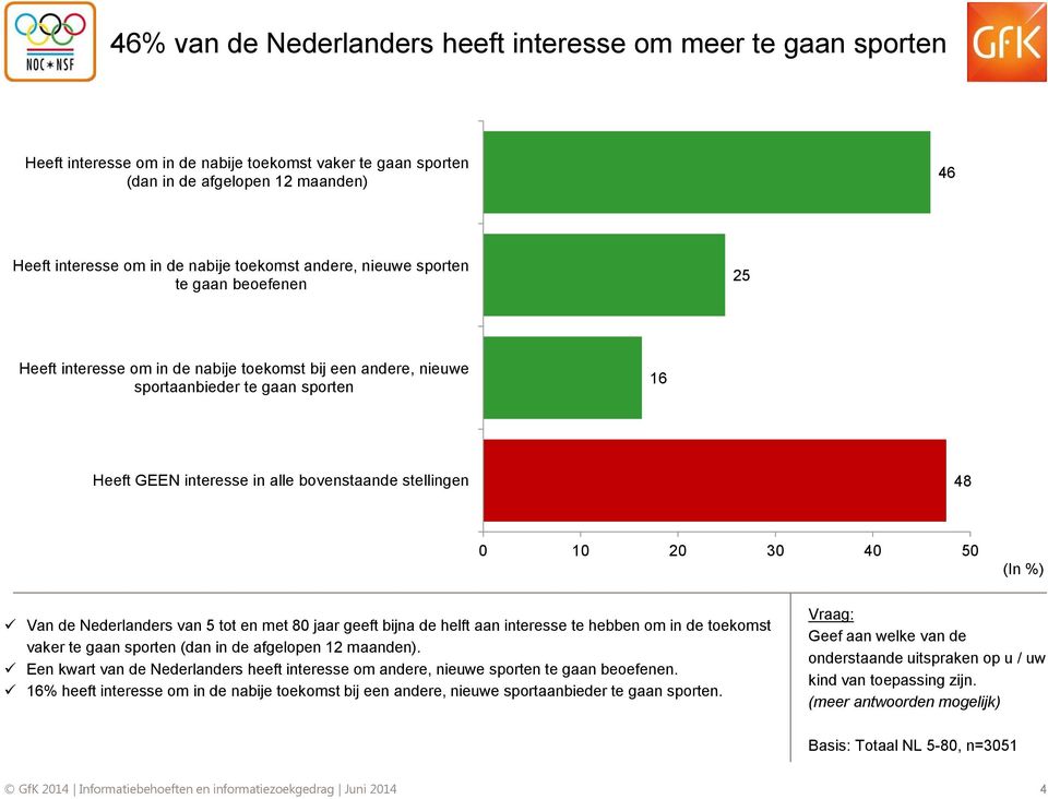 stellingen 48 0 10 20 40 50 (In %) Van de Nederlanders van 5 tot en met 80 jaar geeft bijna de helft aan interesse te hebben om in de toekomst vaker te gaan sporten (dan in de afgelopen 12 maanden).