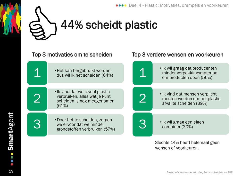 scheiden is nog meegenomen (61%) 2 Ik vind dat mensen verplicht moeten worden om het plastic afval te scheiden (39%) 3 Door het te scheiden, zorgen we ervoor dat we minder